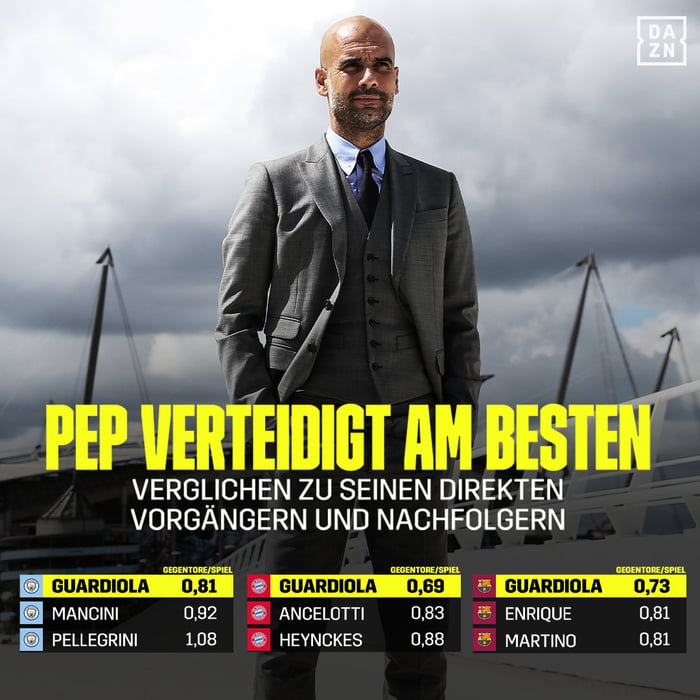 Goals conceded per match by teams under Pep Guardiola compared to his