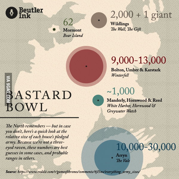 game of thrones army sizes