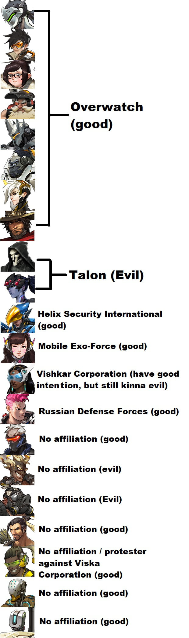 Affiliations of all of the Heroes in Overwatch (based on the assumption ...