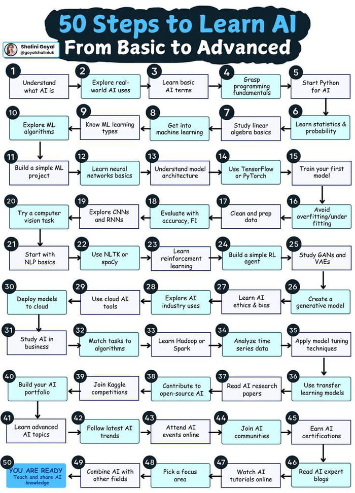 A Cool Guide to Learning AI in 50 Practical Steps - 9GAG