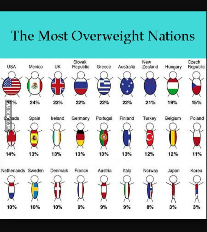 Just the fattest countries in the world 9GAG