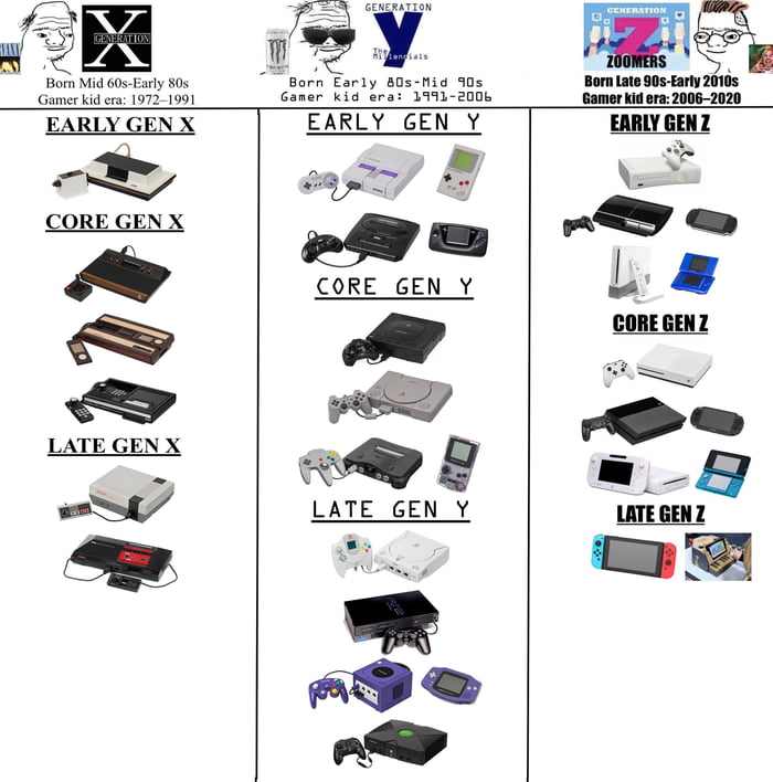 Gen X Vs Gen Y Vs Gen Z Gaming Systems Growing Up Starter Pack - 9gag