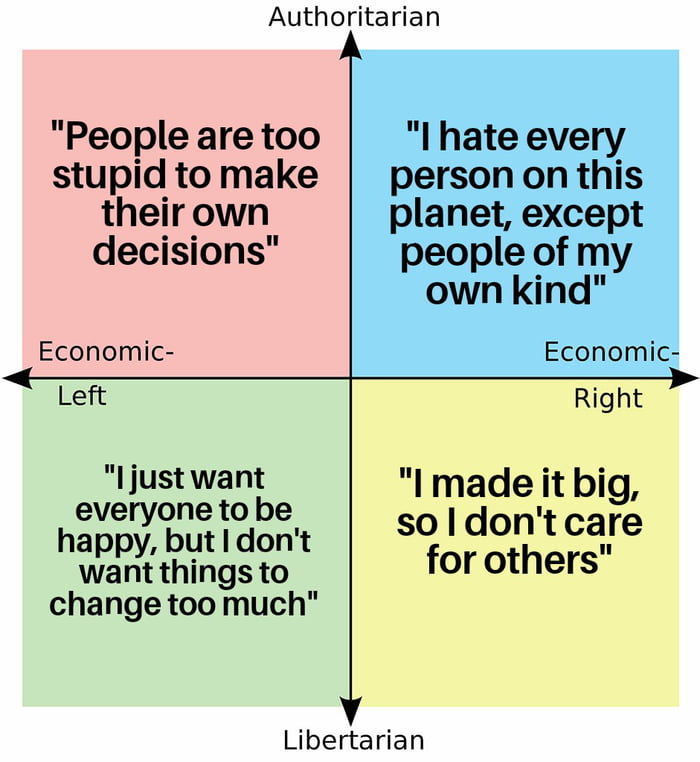 Political Compass 9gag 3520