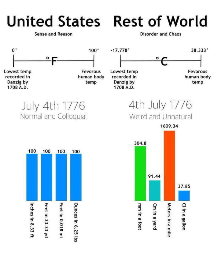 Why imperial system is superior to metric 9GAG