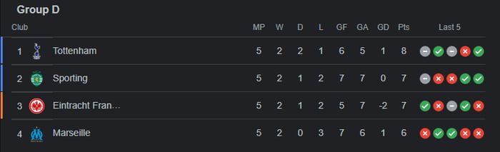Going into the final matchday of the UCL group stage, every team in ...