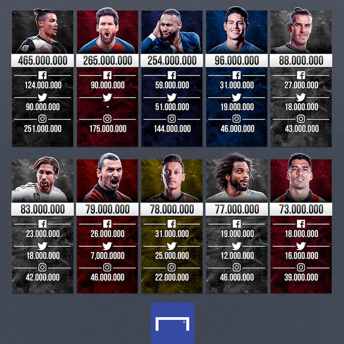Top 10 footballers with the most social media followers. 9GAG