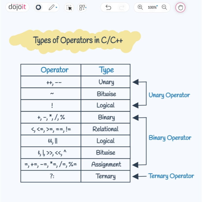 Types Of #Operators in C/C++ #dojoit - 9GAG