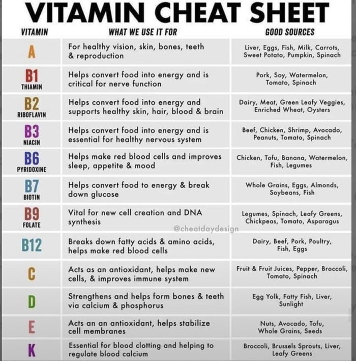 Vitamin Cheat Sheet 9GAG