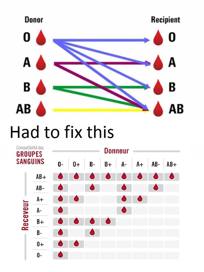 Because truth is more complicated. Rhesus is also important. - 9GAG