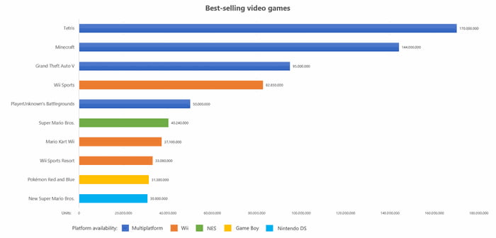 top 100 best selling video games of all time