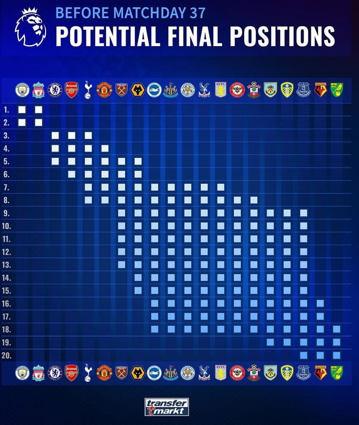 Potential Final Premier League Positions (via Transfermarkt) 9GAG