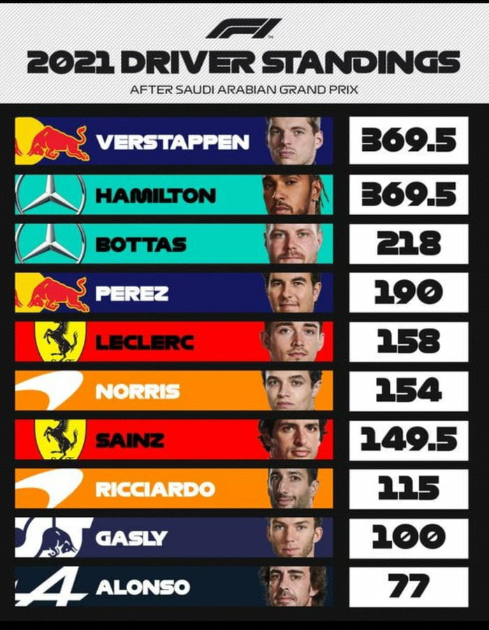 The Standings In The 2021 Formula 1 Driver Championship Going Into The ...