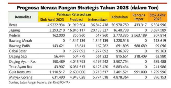 NERACA PANGAN 2023 - 9GAG