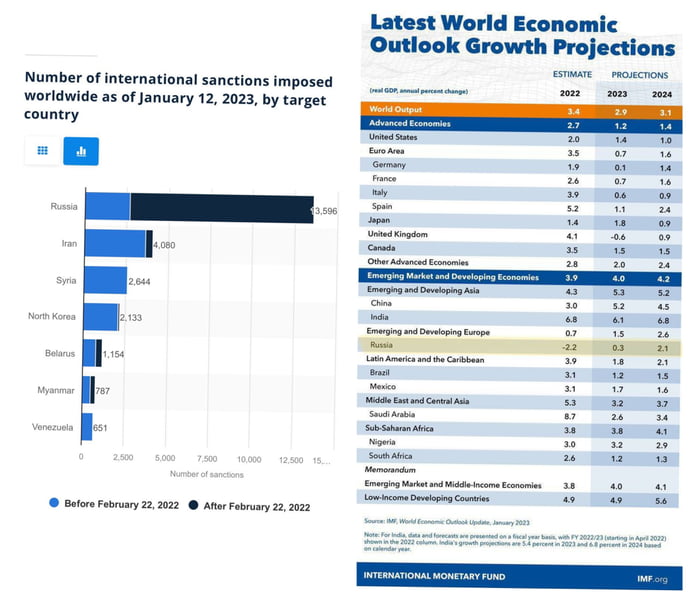 Most sanctioned country on the planet... doing alright. How's your home ...