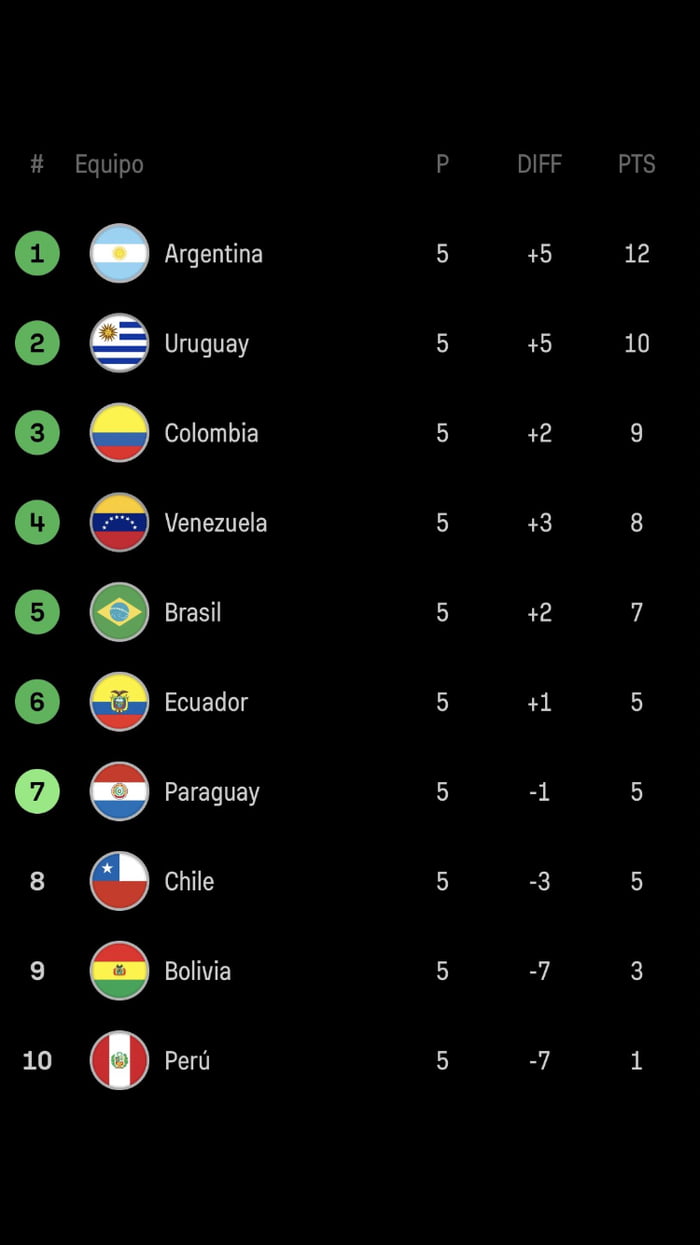 2026 CONMEBOL World Cup Qualifying Table After Match Day 5 - 9GAG