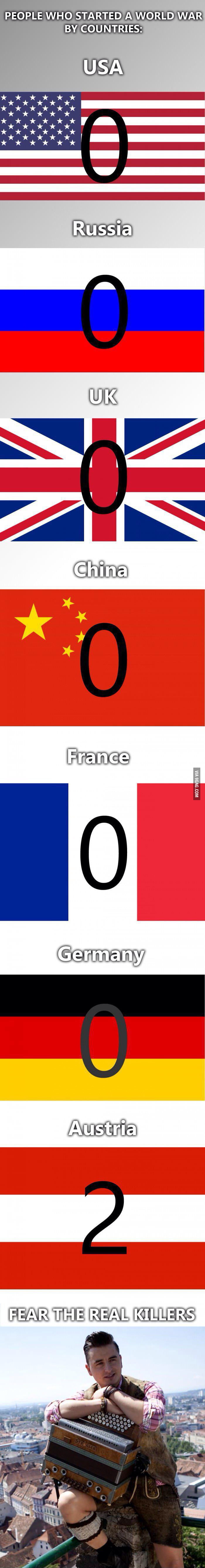 People Who Started A World War By Countries