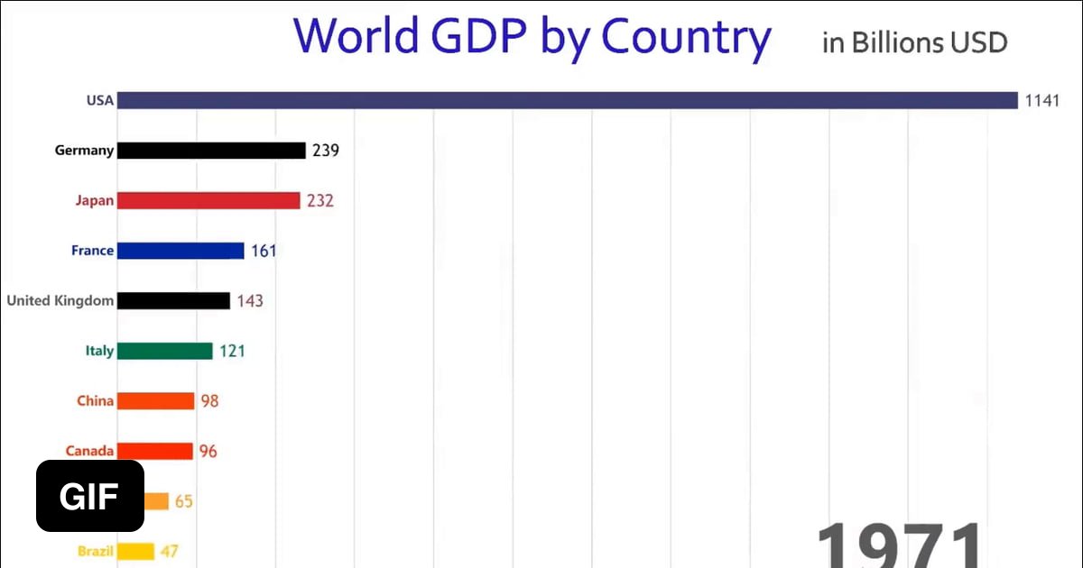 The Major World Economies Over Time - 9GAG