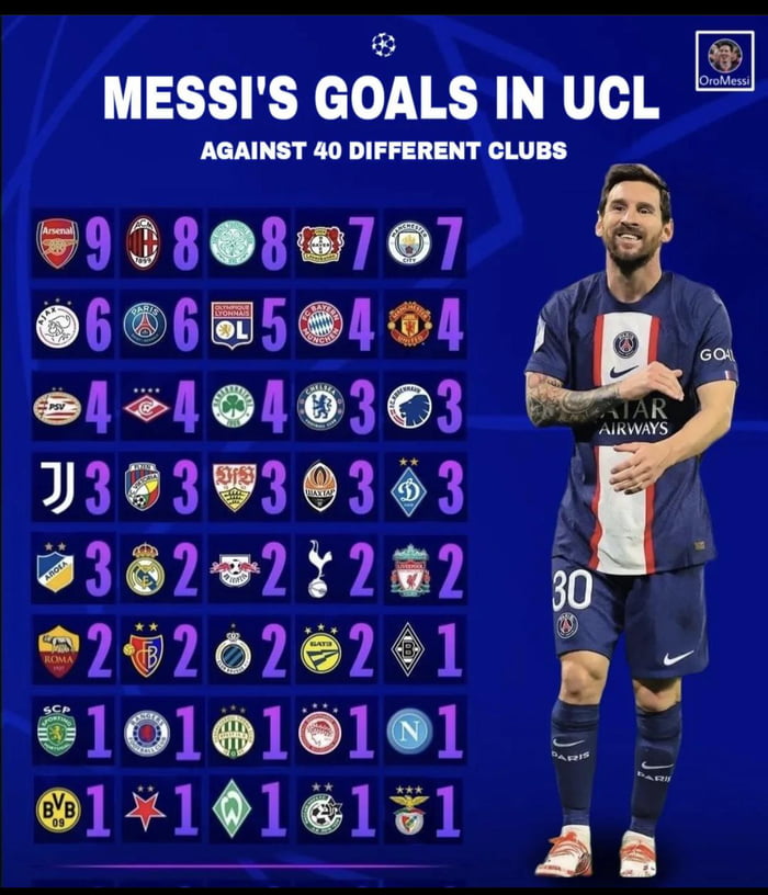 Breakdown Of Messi S Record Of Scoring Against Different Clubs In