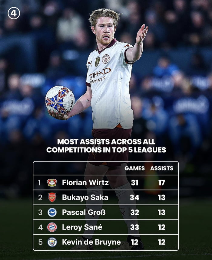 Most Assists Across All Competitions In Top 5 Leagues 9GAG