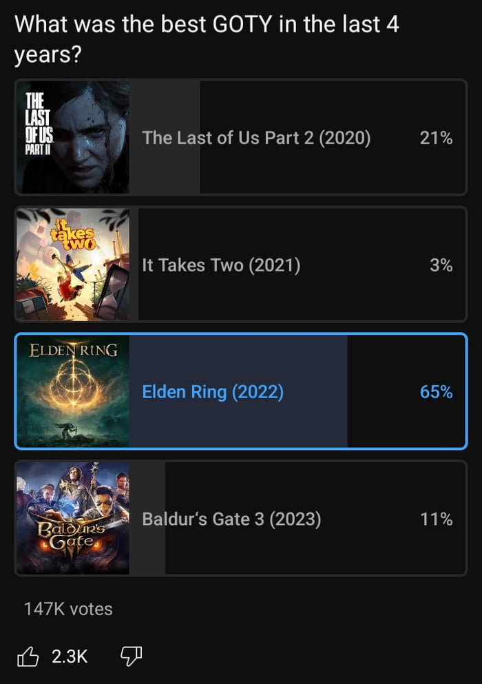 How dafuq TLOU 2 has more votes than BG3?? - 9GAG