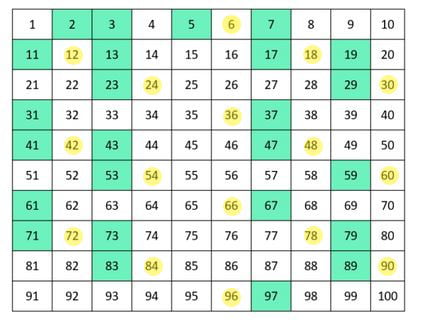 Very interesting: Prime numbers greater than 5 are before or after a ...