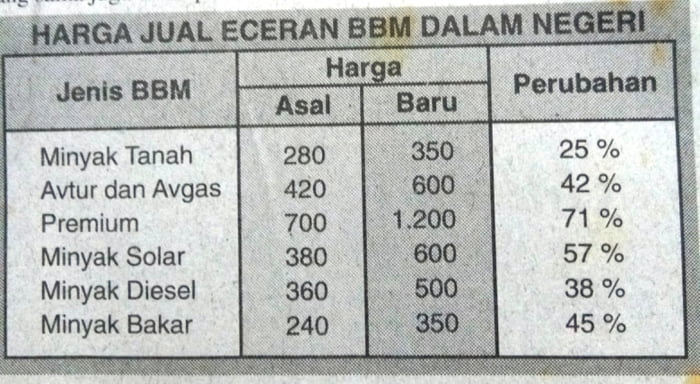 Kenaikan Harga BBM Mei 1998 - 9GAG