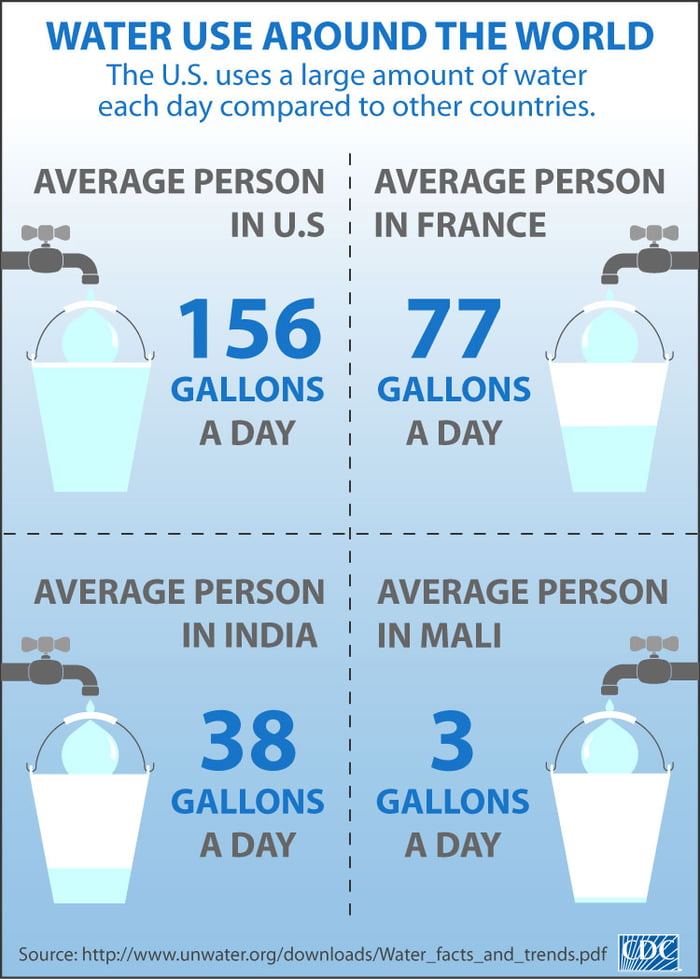 us-what-are-you-using-so-much-water-for-9gag