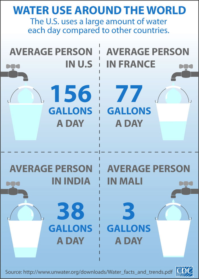 US What Are You Using So Much Water For 9GAG