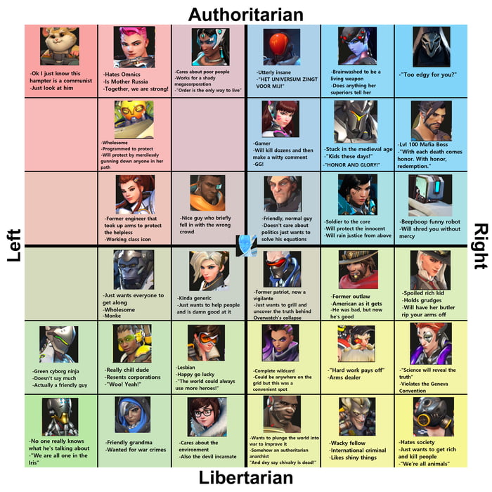 Tried to place all the OW cast on the political compass: - 9GAG