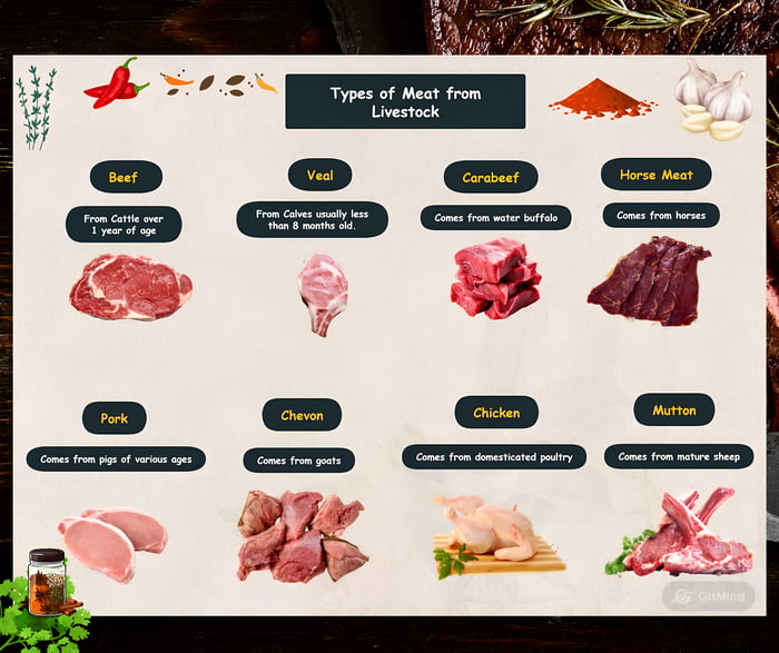 A cool guide for types of meat and what animals they come from - 9GAG