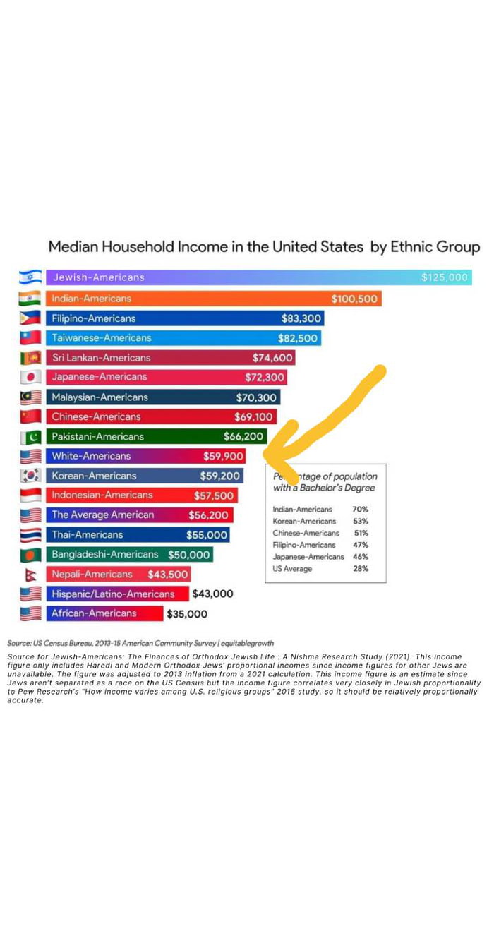 Average income in the usa by ethnicity 9gag