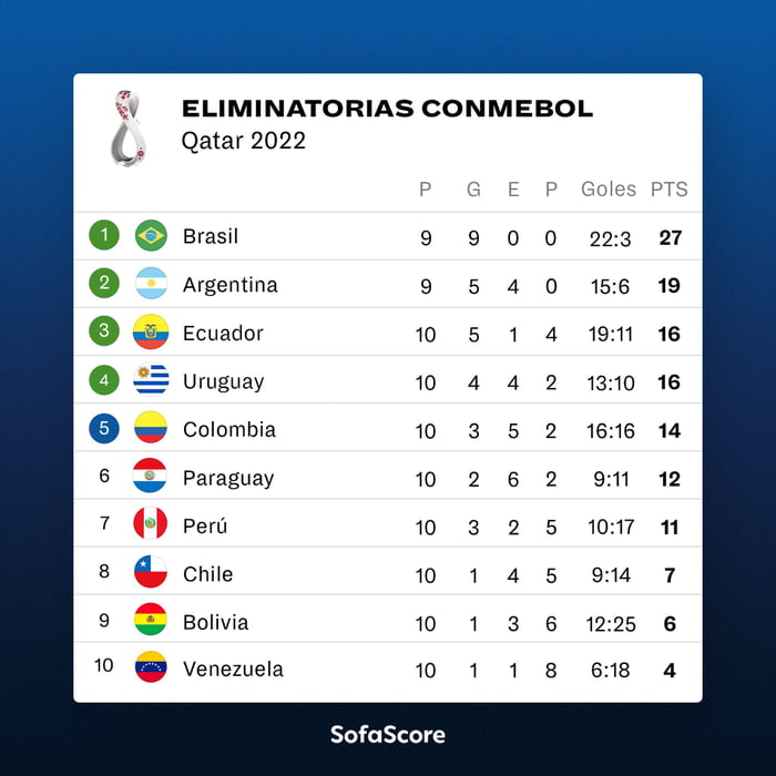 CONMEBOL World Cup Qualifying table after Matchday 10 (Argentina