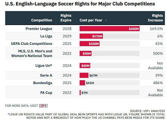 Sports Rights Deal Map Biggest US TV Rights Deals in Soccer - 9GAG