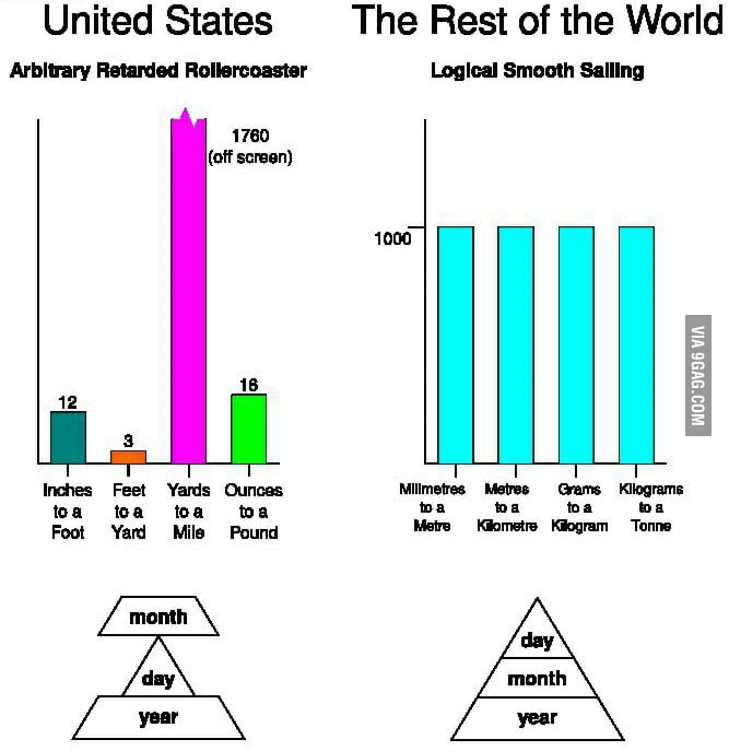 Imperial Vs Metric 9GAG   AvLVYKq 700b 