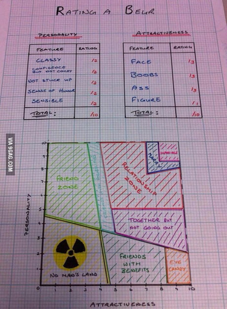 Girl Dating Chart