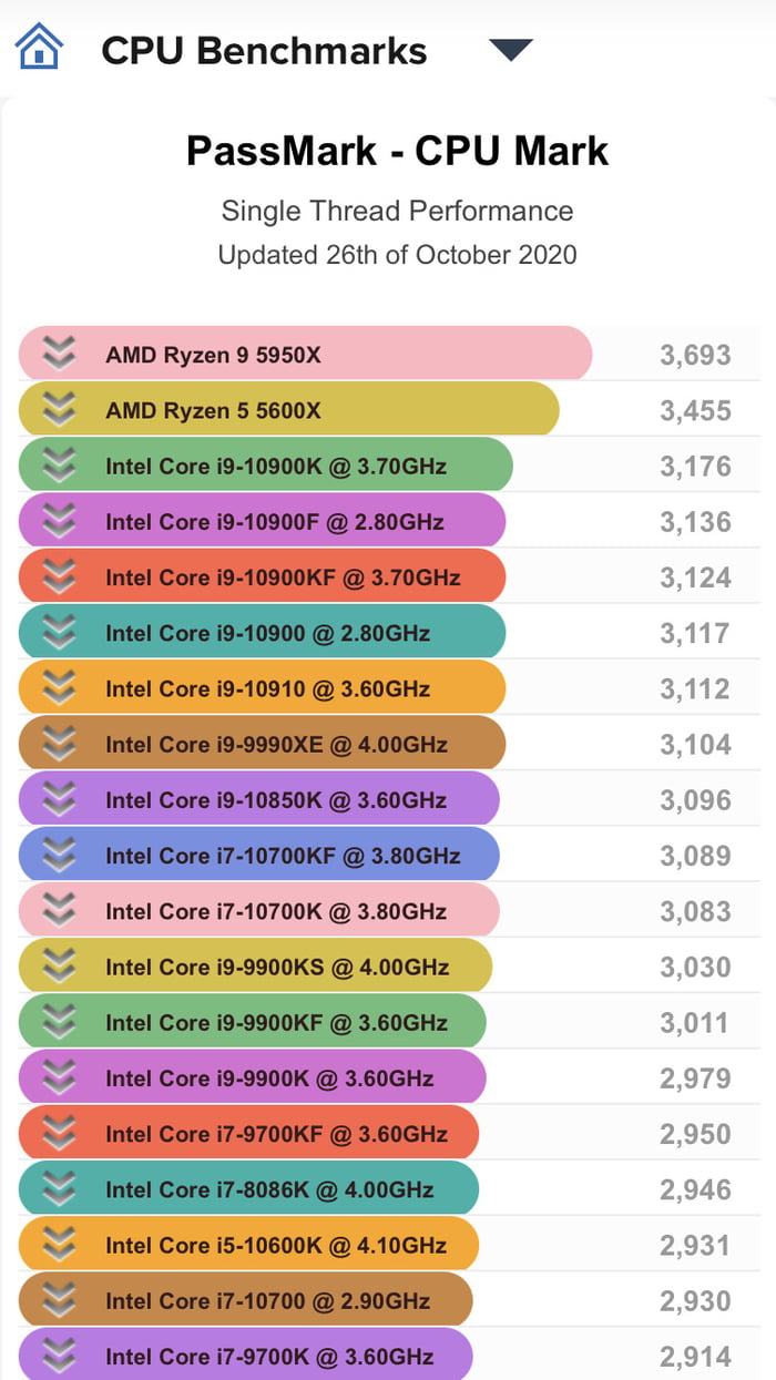 New Ryzen 5000 Single Thread Performance in Passmark 9GAG