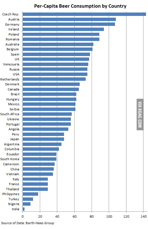 To the person with tea consumption statistics, I present you the beer ...