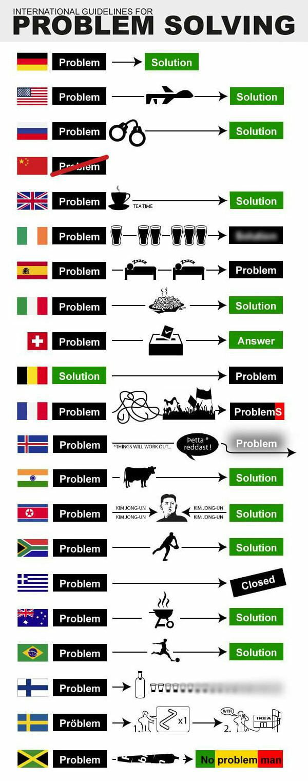 Most Common Problems In The World