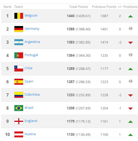 Whenever You Are Feeling Useless, Remeber The Fifa Ranking - 9gag