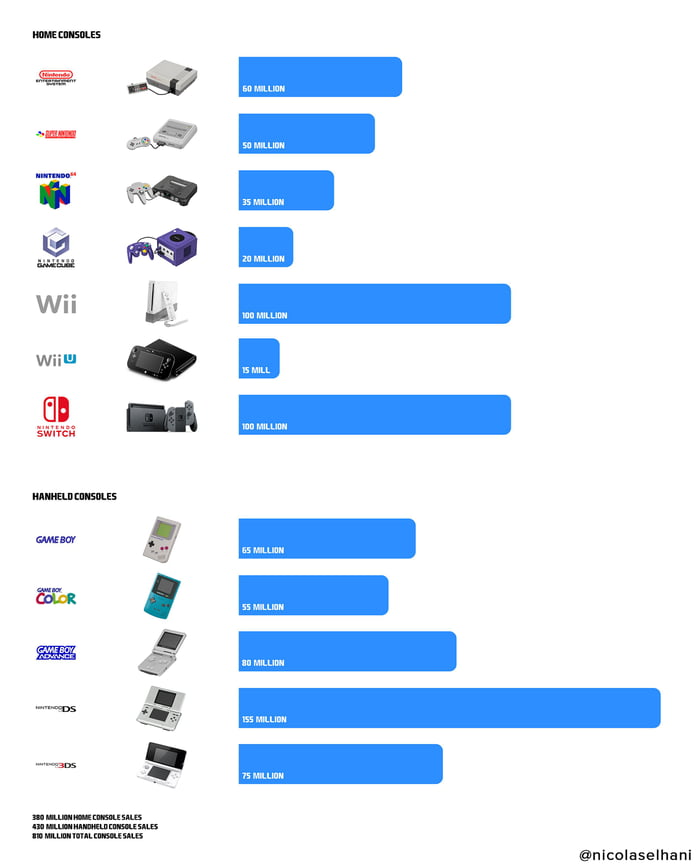 Nintendo Switch Hits Milestone 100 Million Units Sold vs All Other 