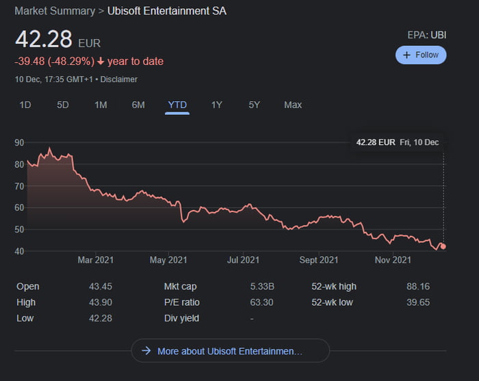 Ubisoft Not Having This In 2021 More Than 50 Loss In Stock Value In 1 Ubisoft Not Having This In 2021 More Than 50 Loss In Stock Value In 1