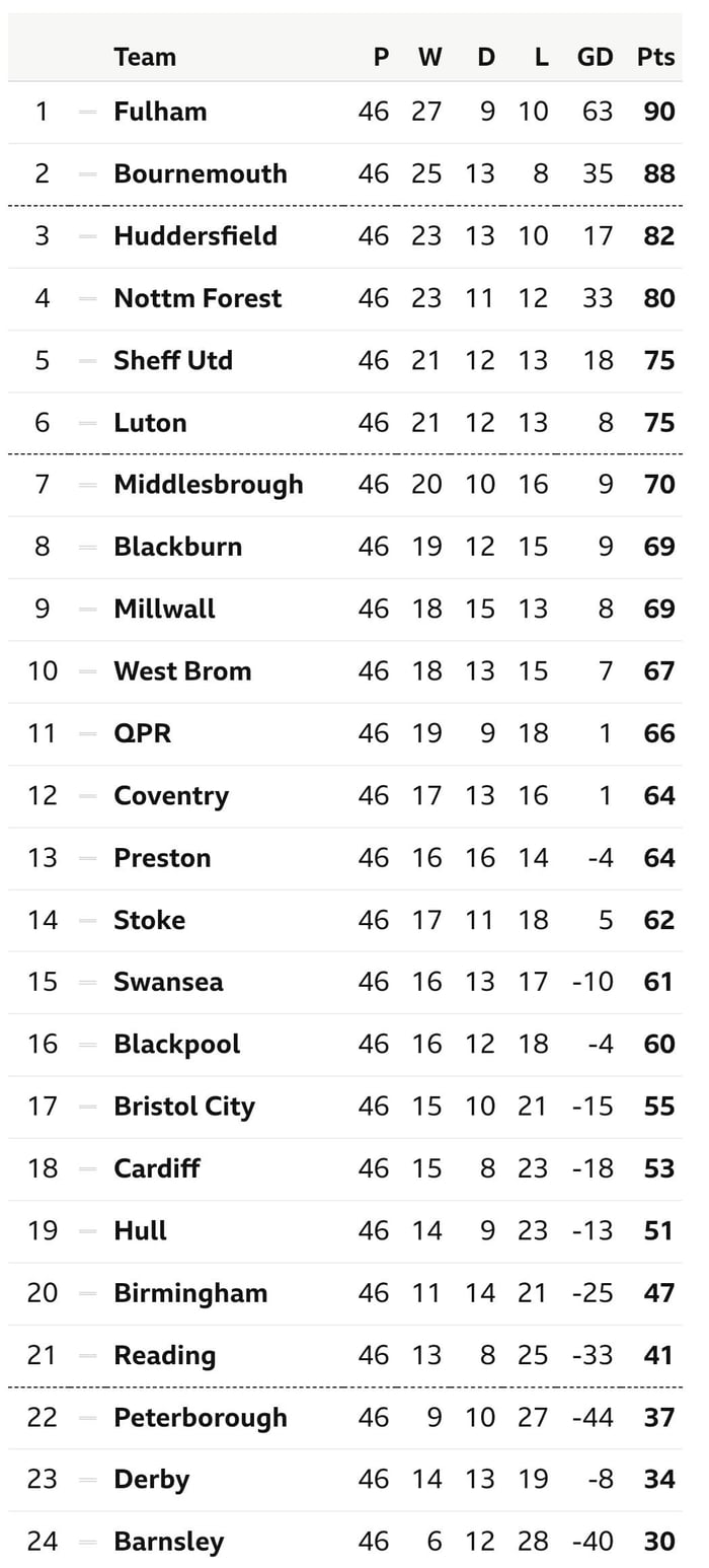 Final 2020/21 EFL Championship Table - 9GAG