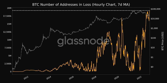 Today, the number of BTC addresses that are at a loss has set a new ATH ...