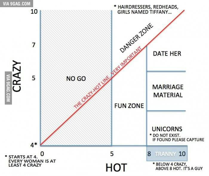 The hot/crazy scale! - 9GAG