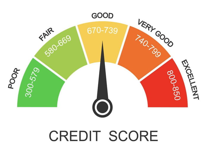 Credit score color coding - 9GAG