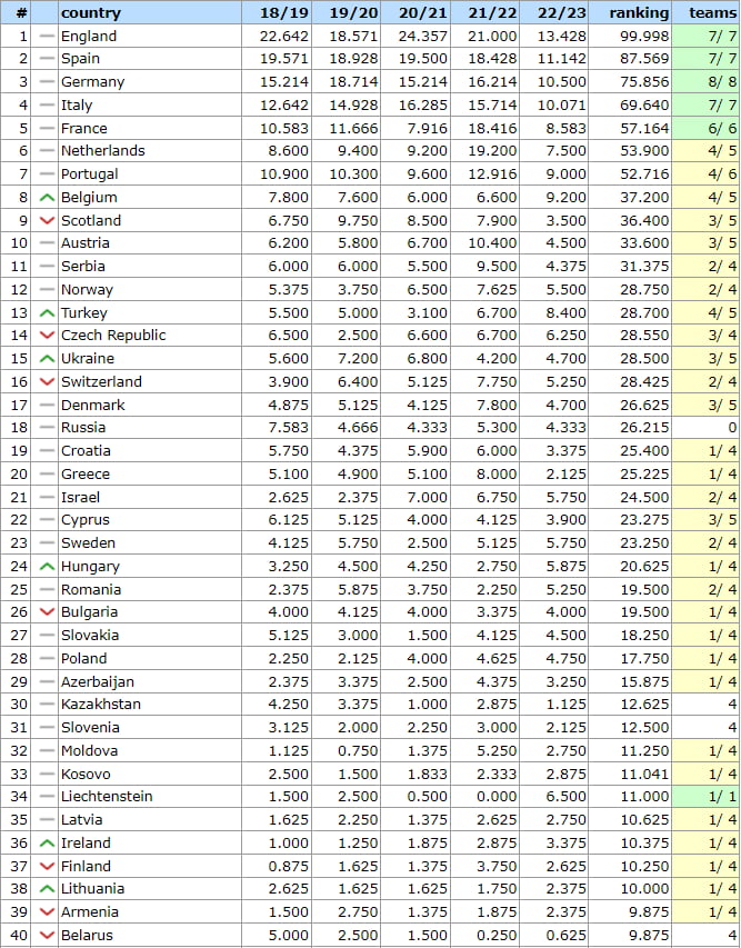 Country coefficient ranking after matchday 5 - 9GAG