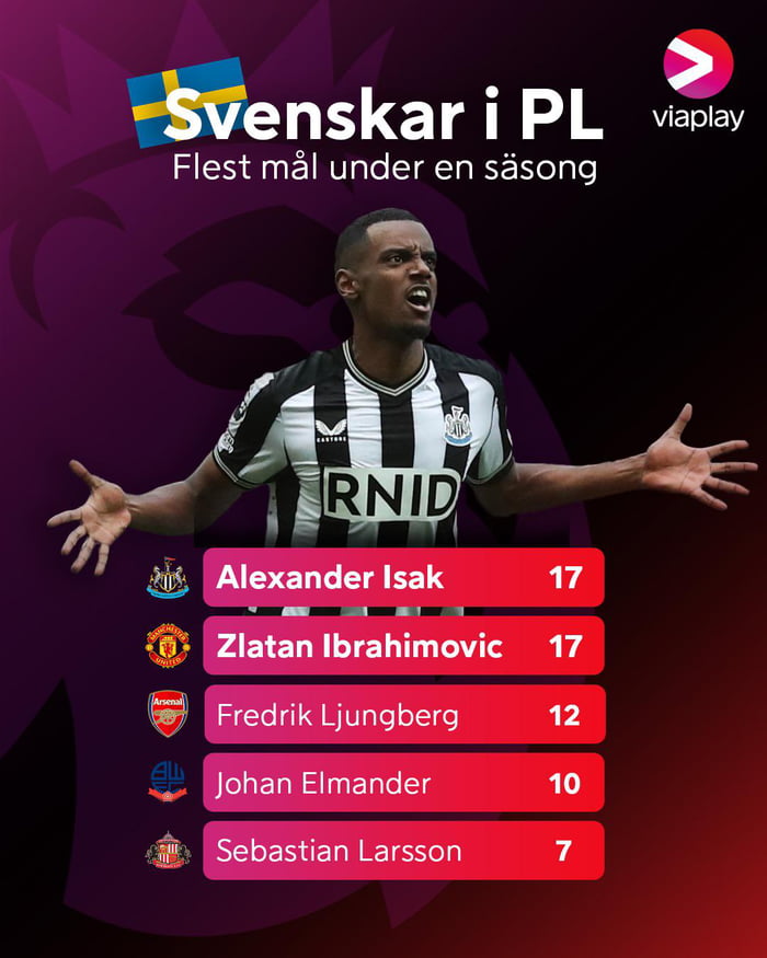 Alexander Isak ties record for most Premier League goals in a season by ...