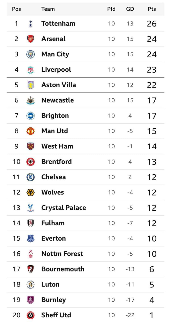 Premier League table after Matchweek 10 - 9GAG