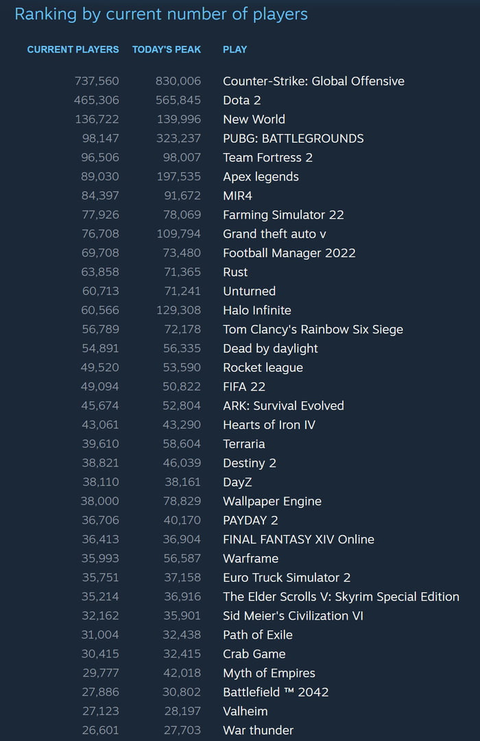 steam-most-played-games-today-9gag