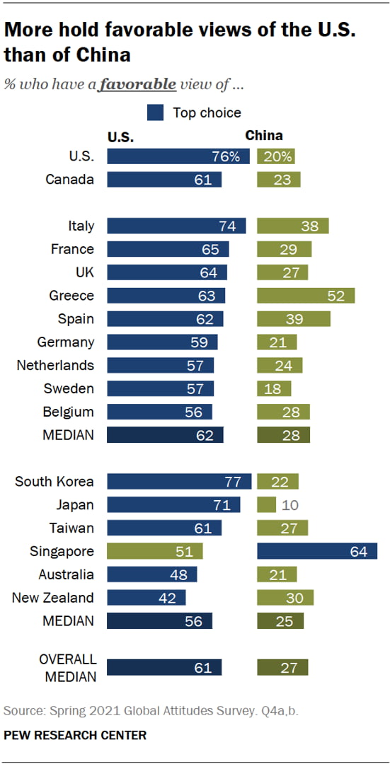 China's International Image Remains Largely Negative - 9GAG